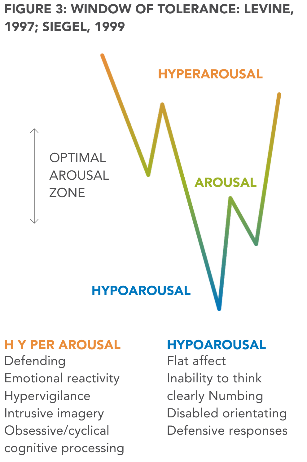 F. Rundell FIGURE 3: WINDOW OF TOLERANCE: LEVINE, 1997; SIEGEL, 1999